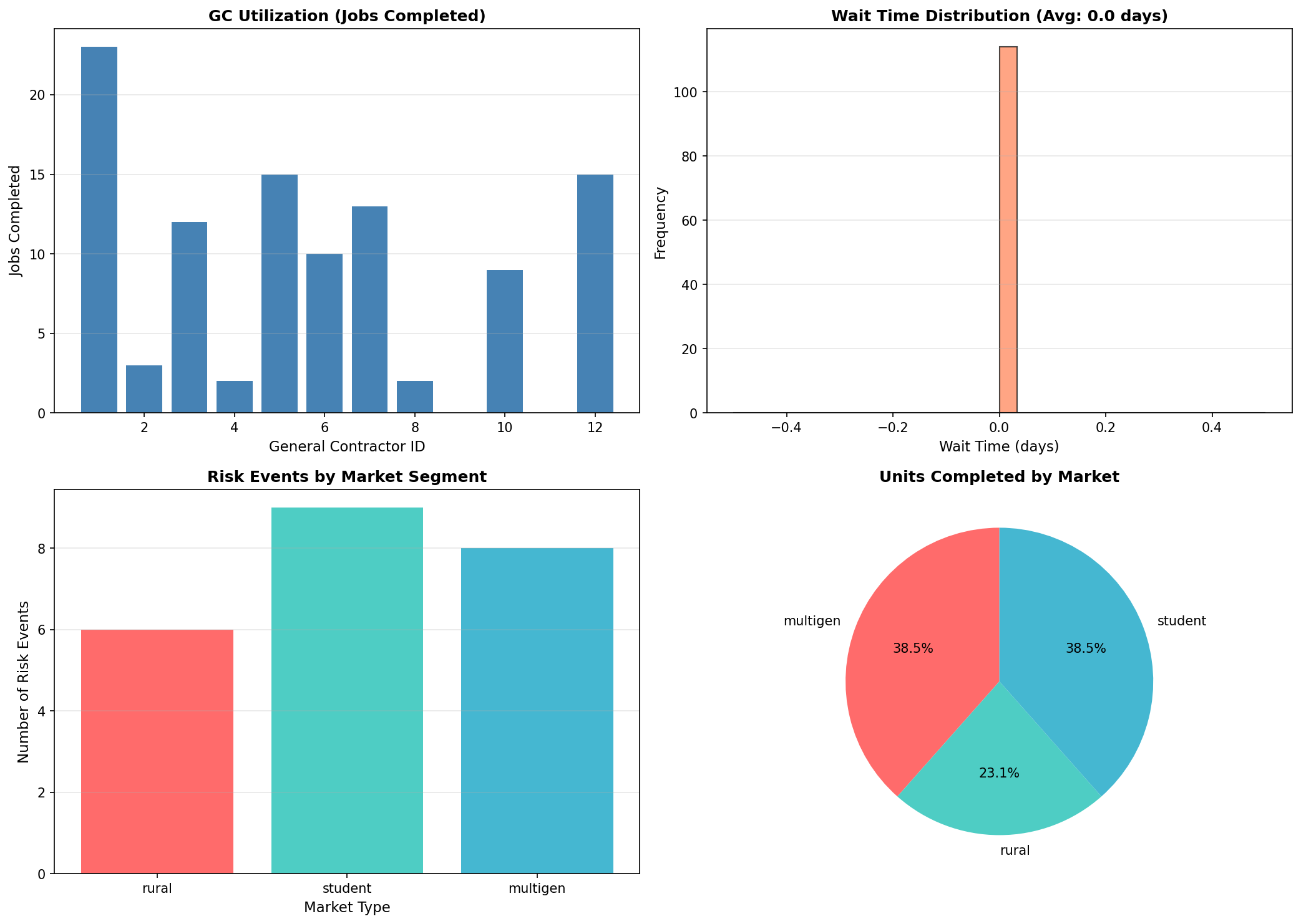 Queue Simulation Results